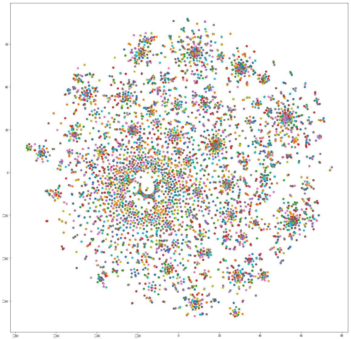 T-SNE 2维聚类